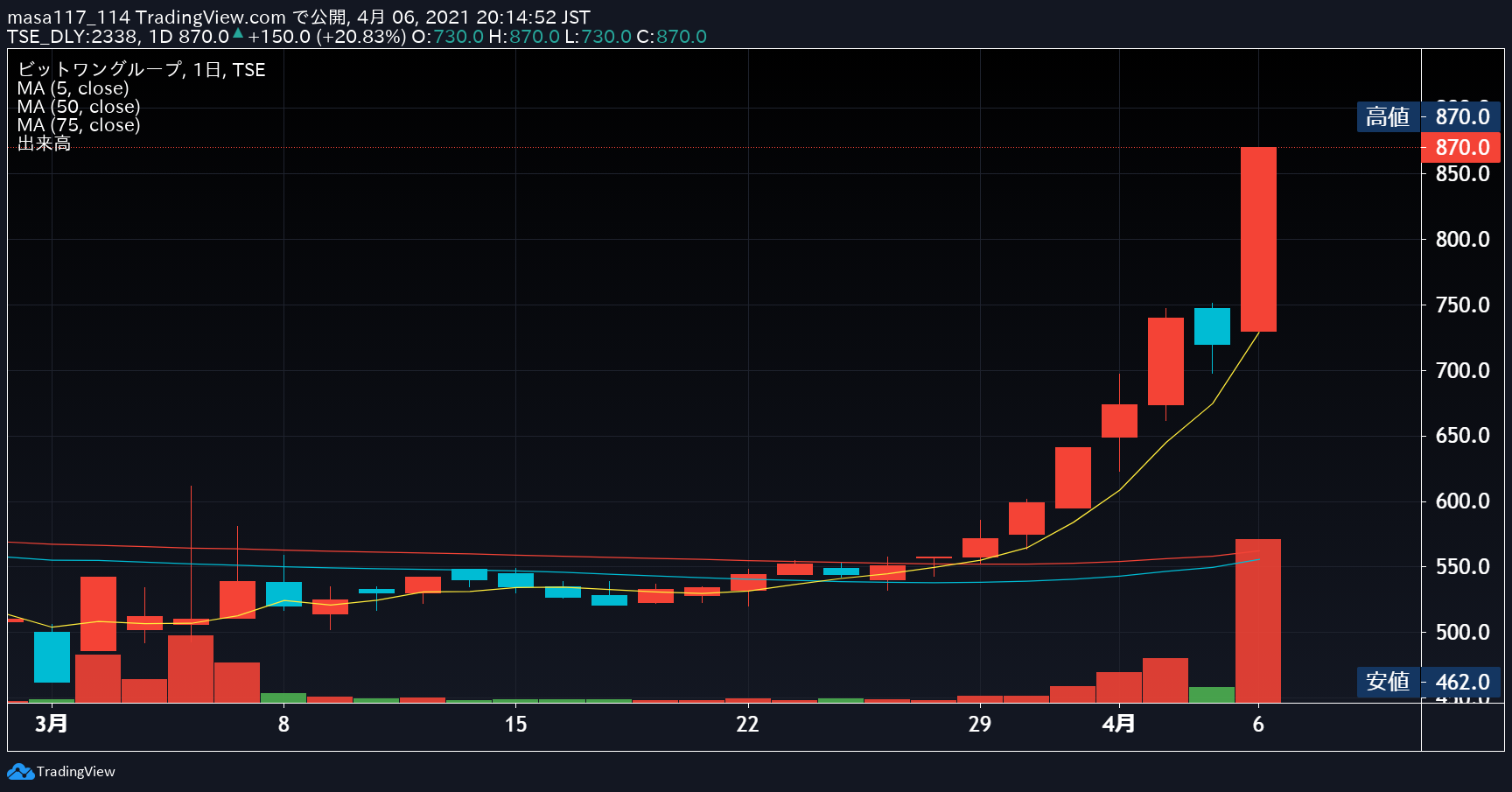 Nyダウ 過去最高値更新 日経 392円安 ビットワングループメタップス日本情報クリエイト今日のデイトレ4月6日 大学院生が始める株式投資